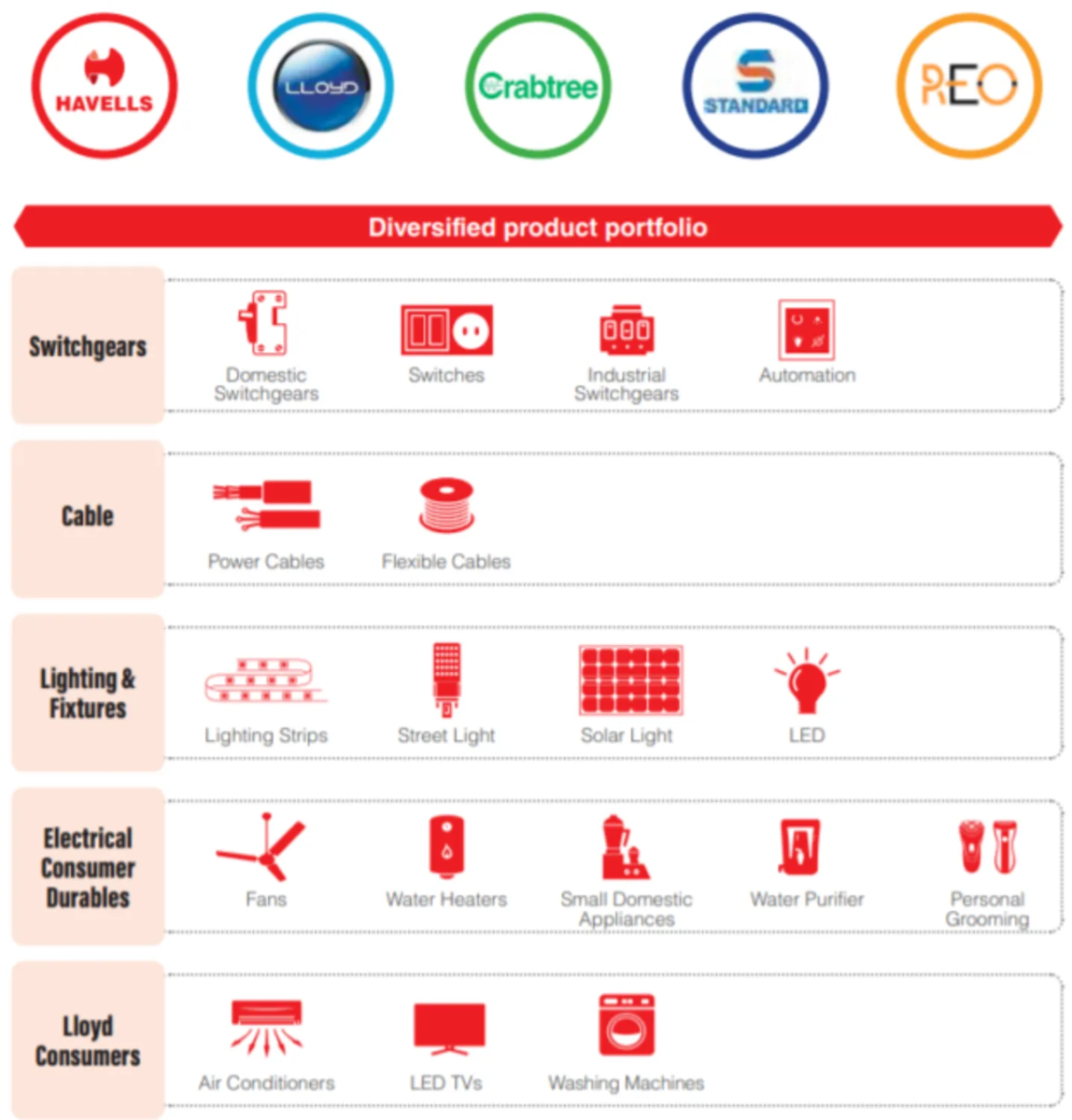 Havells product images
